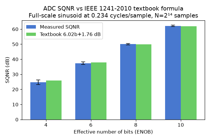 Figure 2: ADC SQNR sweep across 4 ENOB values. Blue bars show measured SQNR; green bars show the textbook 6.02b+1.76 dB formula; error bars indicate the per-ENOB tolerance from IEEE 1241-2010. Supports §3.4.
