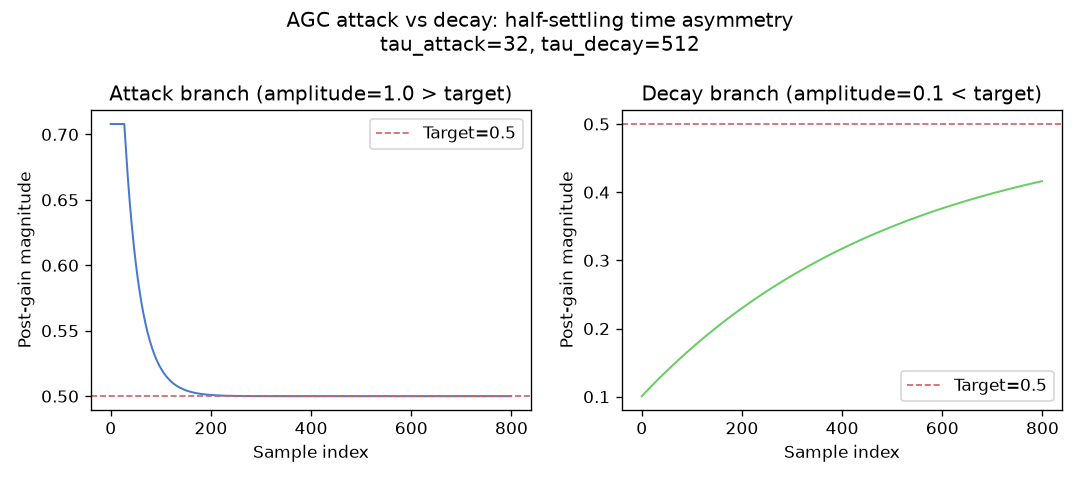 Figure 4: AGC attack vs decay, half-settling time asymmetry. Left panel shows the attack branch (amplitude=1.0 > target); right panel shows the decay branch (amplitude=0.1 < target). Both panels share the target line (red dashed). The attack branch reaches half-settled error faster than the decay branch, confirming tau_attack < tau_decay produces the intended asymmetry. Supports §3.6.