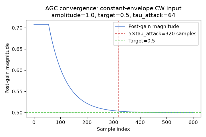 Figure 3: AGC convergence trace for constant-envelope CW input. Blue trace shows post-gain magnitude over 600 samples; green dashed line marks target=0.5; red dashed vertical line marks 5×tau_attack=320 samples. The trace reaches the target band before the settling marker. Supports §3.5.