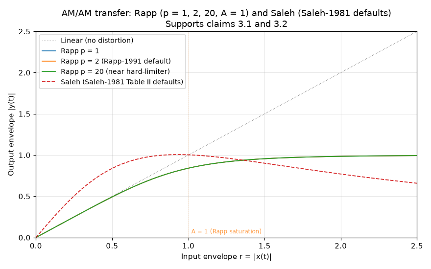Figure 1: AM/AM transfer curves for Rapp (p = 1, 2, 20, A = 1) and Saleh (Saleh-1981Table II defaults). Solid grey line is linear (no distortion). Vertical dashed line marksthe Rapp saturation amplitude A = 1. Supports claims 3.1 and 3.2.