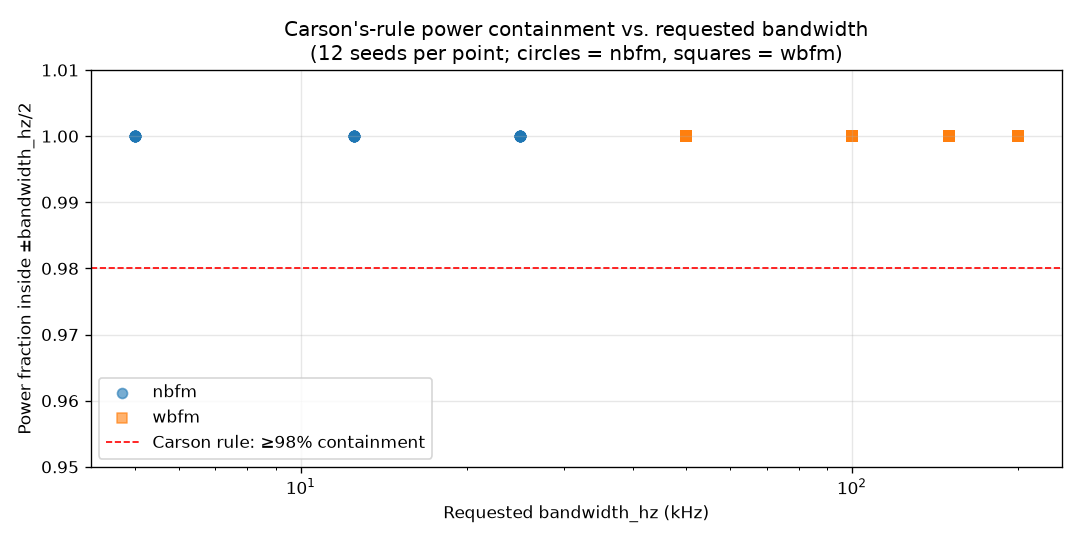 Figure 1: Carson 98%-containment fraction across the valid bandwidth sweep. Circles are nbfm operating points (5, 12.5, 25 kHz); squares are wbfm operating points (50, 100, 150, 200 kHz). Red dashed line marks the 0.98 lower bound from Carson's rule. All 12 seeds per point show containment ≥ 0.9999, well above the bound. Supports the Carson bandwidth claim.