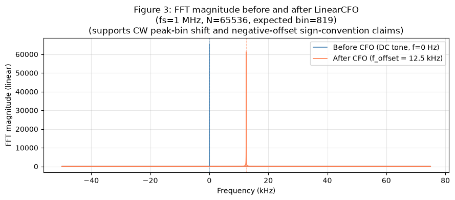 Figure 3: FFT magnitude spectra before (blue) and after (red) LinearCFO with f_offset=12.5 kHz applied to a DC CW tone. The pre-CFO peak sits at 0 Hz; the post-CFO peak sits at the expected 12.5 kHz bin. Supports the bin-accurate CFO shift claim and sign-convention claim.