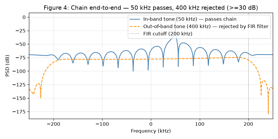 Figure 4: chain end-to-end PSD. Output PSD (dB) after the full chain (mixer then FIR filter then resampler) for a 50 kHz in-band tone (steelblue solid) and a 400 kHz out-of-band tone (orange dashed). Vertical dotted line marks the 200 kHz FIR cutoff. The out-of-band tone is attenuated by at least 30 dB. Supports §3.9 end-to-end claim.