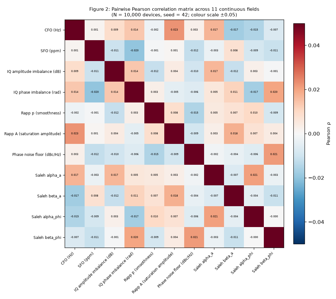 Figure 2: Pairwise Pearson correlation matrix for 11 continuous fields across 10,000 devices. All off-diagonal entries have ρ < 0.05. Colour scale spans ±0.05; diagonal (self-correlation = 1.0) is unlabelled. Supports §3.2 (pairwise field independence claim).