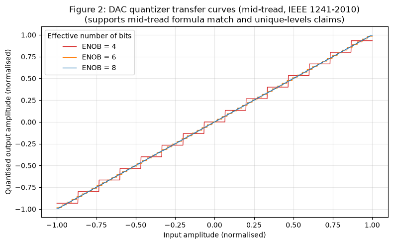 Figure 2: DAC quantizer transfer curves for ENOB in {4, 6, 8} over a normalised input ramp. Each curve traces the staircase of the uniform mid-tread formula; finer staircases at higher ENOB are visible. Supports the mid-tread formula match and level-count bound claims.