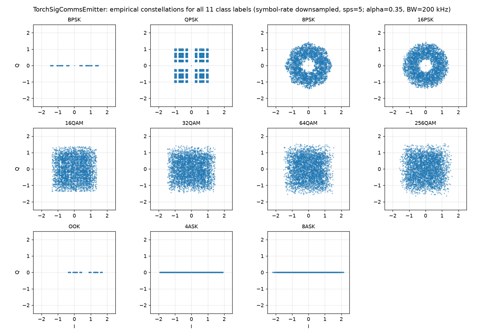 Figure 5: empirical IQ-scatter constellation diagrams for all 11 supported labels. The discrete point clusters confirm the expected constellation shapes; supports the per-class shape contracts in §3.1 and the cumulant-ordering claim in §3.8.