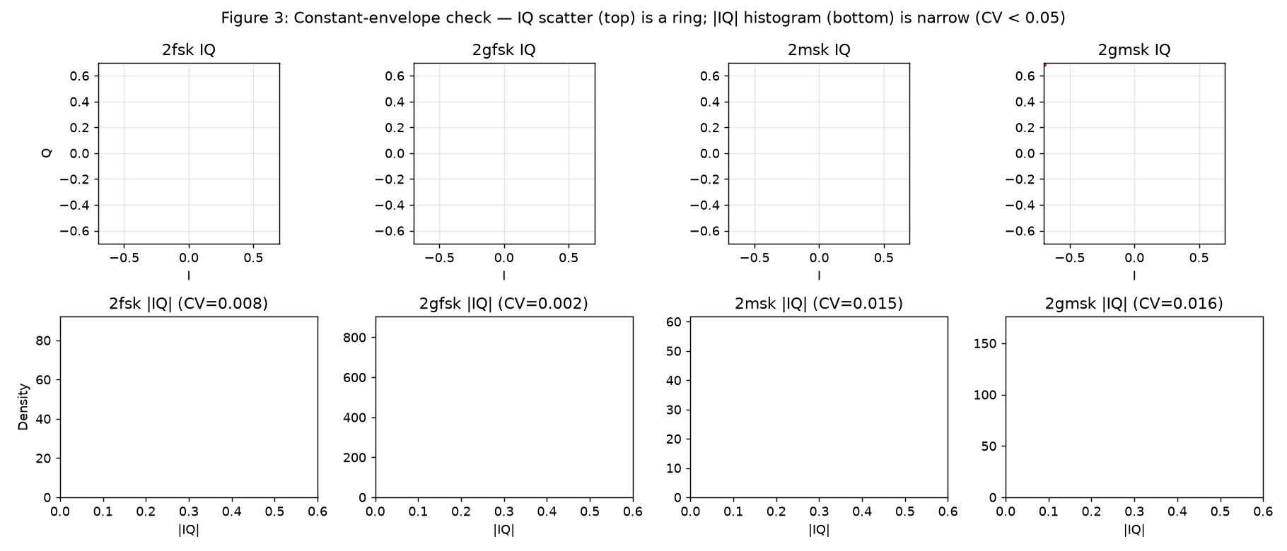 Figure 3: IQ scatter (top row, each panel shows I vs Q for 2fsk, 2gfsk, 2msk, 2gmsk) and envelope magnitude histogram (bottom row). Circular scatter and narrow histograms confirm constant-envelope CPM behavior for all four variants. Supports Claim §3.5.