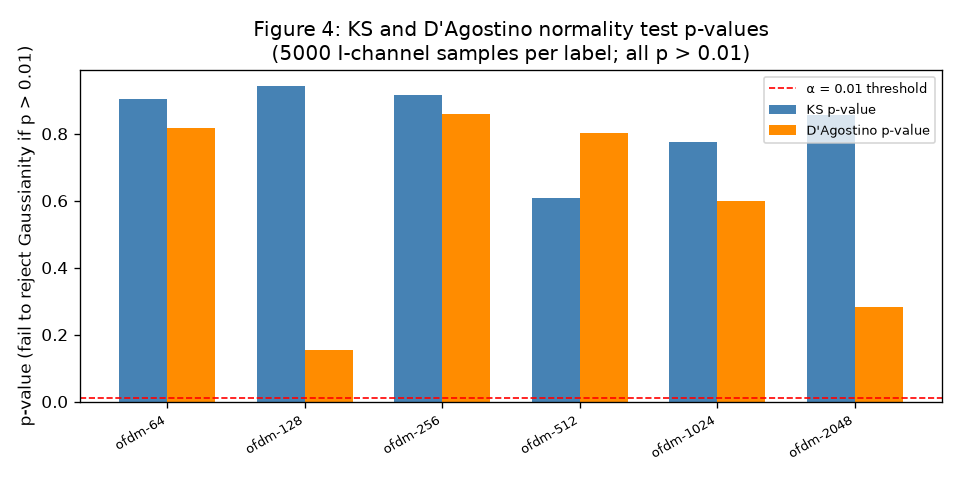 Figure 4: KS and D'Agostino-Pearson normality test p-values for I-channel samples at N in {64, 128, 256, 512, 1024, 2048} (5000 samples per label). Blue bars are KS p-values; orange bars are D'Agostino p-values. All bars exceed the α = 0.01 threshold (red dashed), confirming failure to reject Gaussianity. Supports §3.4.