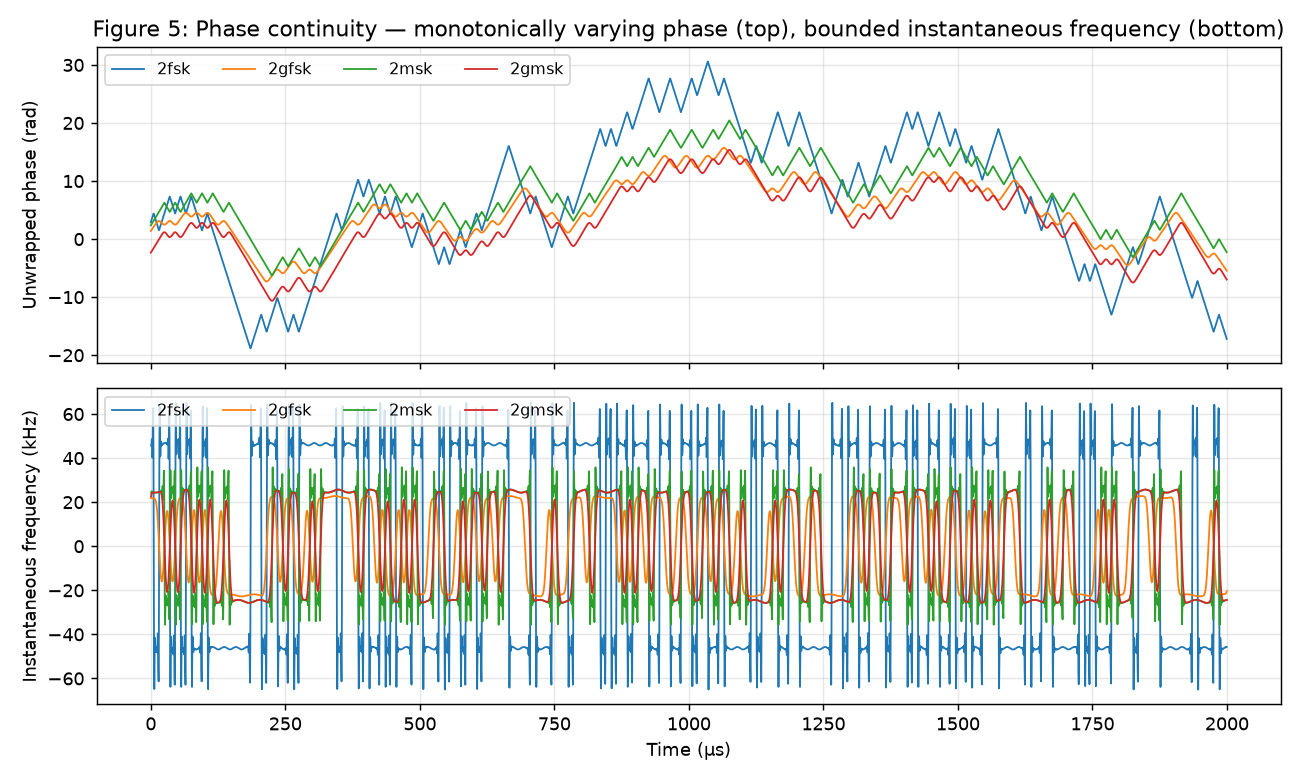 Figure 5: Top panel: unwrapped phase (rad) vs. time (µs) for 2fsk, 2gfsk, 2msk, 2gmsk: monotonically increasing with no discontinuities, confirming CPM phase continuity. Bottom panel: instantaneous frequency (kHz) showing bounded discrete-tone switching. Supports Claim §3.6.