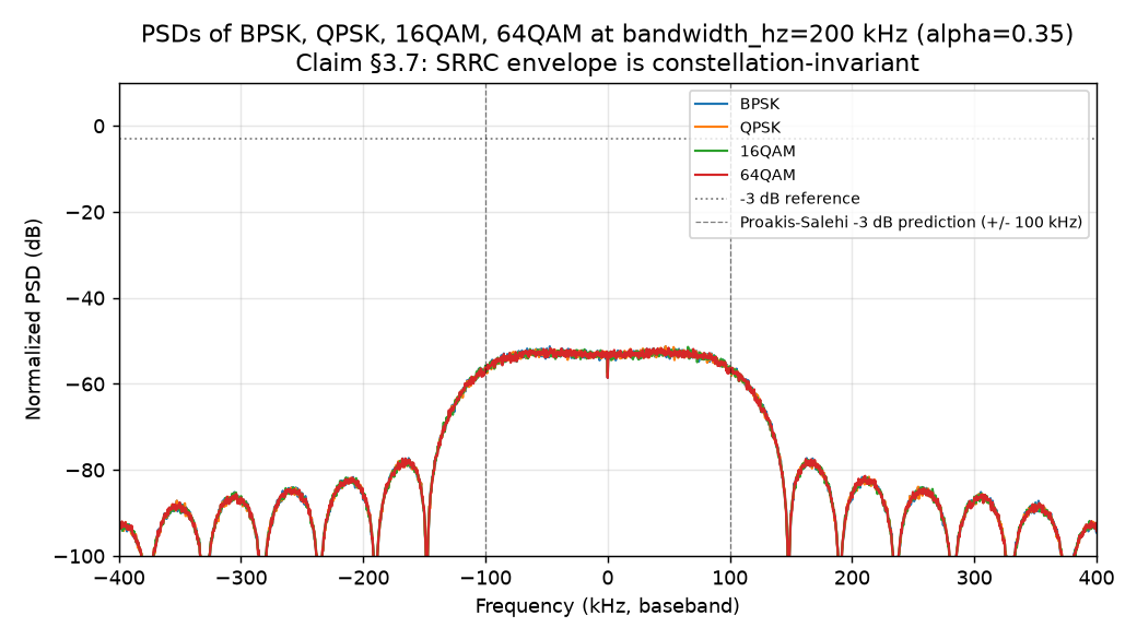 Figure 3: Welch PSDs for BPSK, QPSK, 16QAM, and 64QAM at . All four share the same SRRC envelope; supports the SRRC -3 dB closed-form claim in §3.7.
