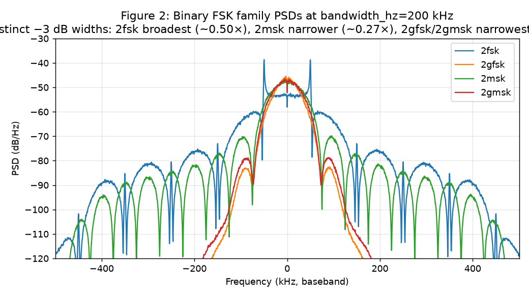 Figure 2: Welch PSD for 2fsk, 2gfsk, 2msk, and 2gmsk at bandwidth_hz=200 kHz. The four curves have distinct -3 dB widths: 2fsk broadest (~0.50x), 2msk narrower (~0.27x), 2gfsk and 2gmsk narrowest (~0.10x). Supports Claim §3.4.