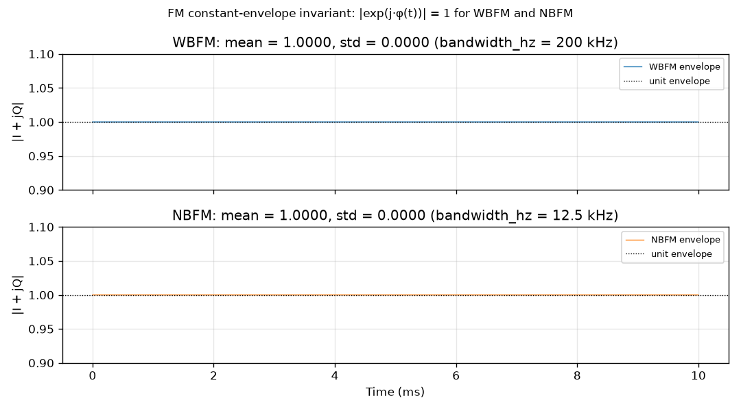 Figure 3: FM envelope |I + jQ| vs. time for WBFM (top, bandwidth_hz = 200 kHz) and NBFM (bottom, bandwidth_hz = 12.5 kHz), seed = 7. Both panels show mean ≈ 1.000 with small ripple. Dotted line marks unit envelope. Supports the constant-envelope claim.