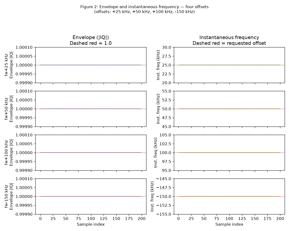 Figure 2: Envelope and instantaneous frequency for four offsets, confirming constant envelope within 1e-5 and instantaneous frequency constant at the requested offset. Supports the frequency-shift identity claim in §3.2.