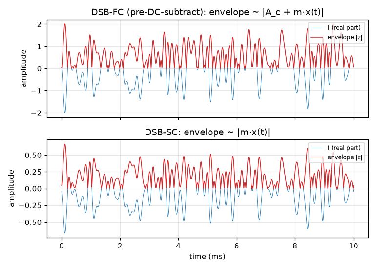 Figure 5: Time-domain envelope of DSB-FC (pre-DC-subtract, upper panel) and DSB-SC (lower panel) across 10 ms at 200 kHz / 10 kHz bandwidth, seed 7. The high carrier-level bias of the DSB-FC envelope confirms DC subtraction is load-bearing. Supports §3.2 and §4 (envelope alteration).
