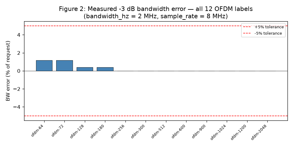 Figure 2: Measured -3 dB bandwidth error as a percentage of the 2 MHz request for all 12 OFDM labels. All bars fall within the ±5% tolerance (red dashed); the largest error is 1.17% at small subcarrier counts and converges to 0.00% for N >= 256. Supports §3.2.