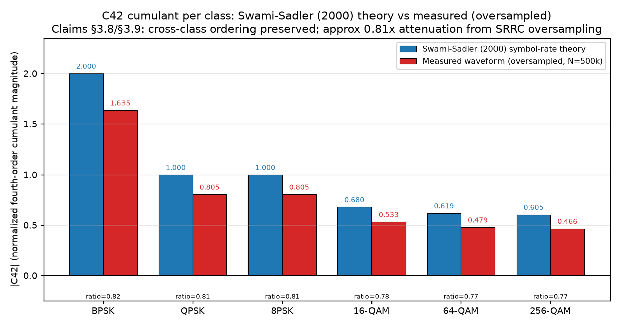 Figure 4: waveform-level |C42| (absolute fourth-order cumulant) for the six class labels named in the Swami-Sadler ordering (BPSK, QPSK, 8PSK, 16QAM, 64QAM, 256QAM). Two fills: blue = Swami-Sadler symbol-rate theory, red = measured waveform; the x-axis labels every class. Bars show the uniform ~0.81 attenuation and the preserved cross-class ordering; supports §3.8 and §3.9.