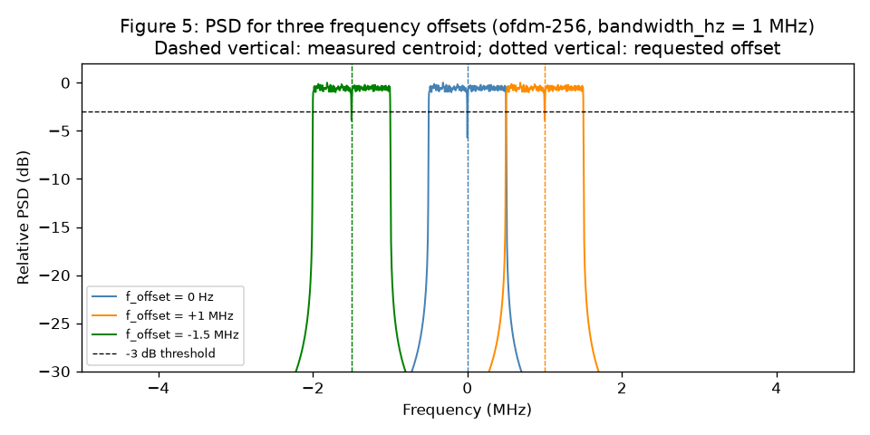 Figure 5: Welch PSD for three frequency offset values (ofdm-256, bandwidth_hz = 1 MHz). Dashed vertical lines show the measured -3 dB band centroid; dotted verticals show the requested offset. Each centroid lies within ±2% of fs (±160 kHz) of the request. Supports §3.5.