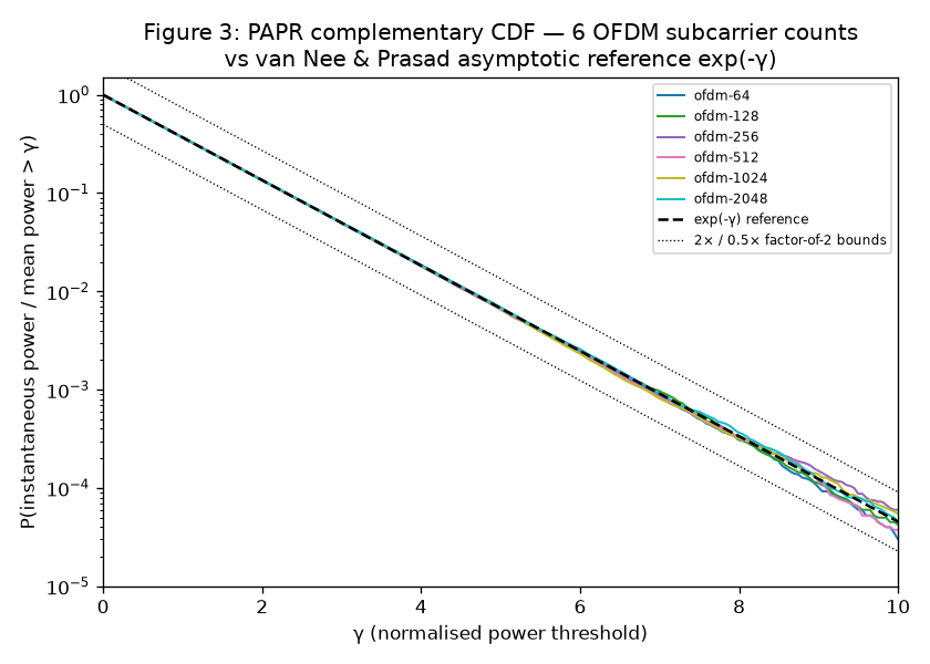 Figure 3: Empirical PAPR complementary CDF (solid lines) vs the van Nee and Prasad asymptotic reference exp(-γ) (black dashed) and factor-of-2 bounds (black dotted) for N in {64, 128, 256, 512, 1024, 2048}. All six empirical curves lie within the factor-of-2 bounds at γ = 5 and γ = 7. Supports §3.3.