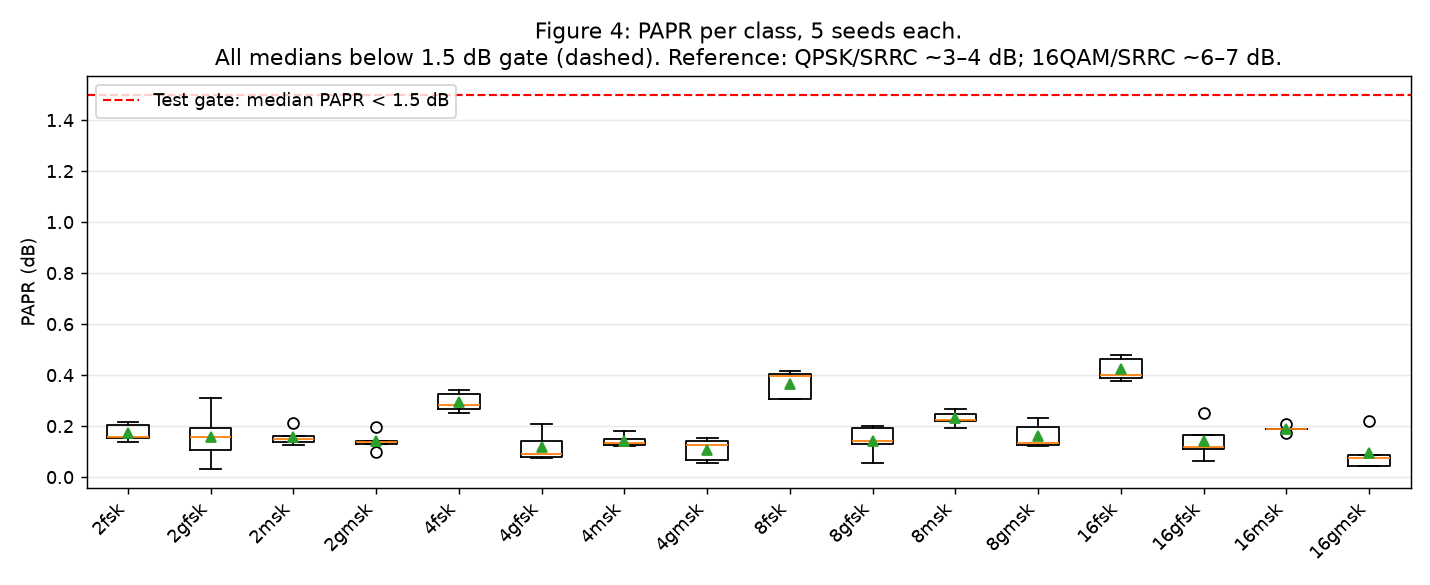 Figure 4: Boxplot of PAPR (dB) across all 16 FSK class labels, 5 seeds each. All medians are below the 1.5 dB test gate (dashed red line). The near-zero PAPR confirms constant-envelope behavior across all orders and pulse-shape families. Supports Claim §3.5.