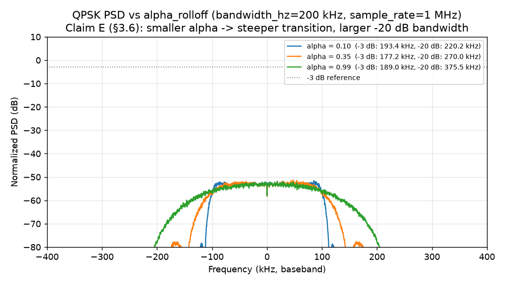 Figure 2: SRRC transition-band steepness vs . Welch PSDs at  from 0.10 to 0.99; supports the transition-steepness claim in §3.6.