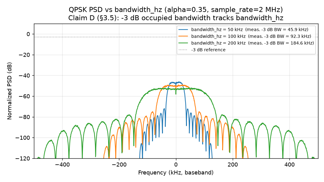 Figure 1: empirical -3 dB occupied bandwidth at three operating points. Welch PSDs for  in {50, 100, 200} kHz; supports the bandwidth-scaling claim in §3.5.