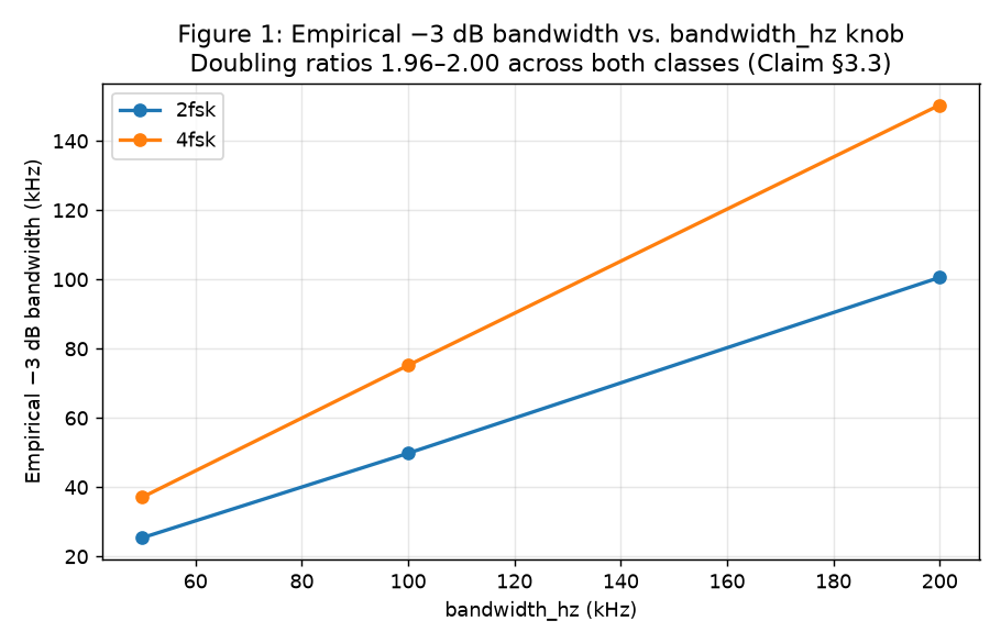 Figure 1: Empirical -3 dB bandwidth vs. bandwidth_hz for 2fsk and 4fsk at three target bandwidths. Doubling ratios of 1.96 to 2.00 confirm linear PSD scaling (Claim, §3.3).