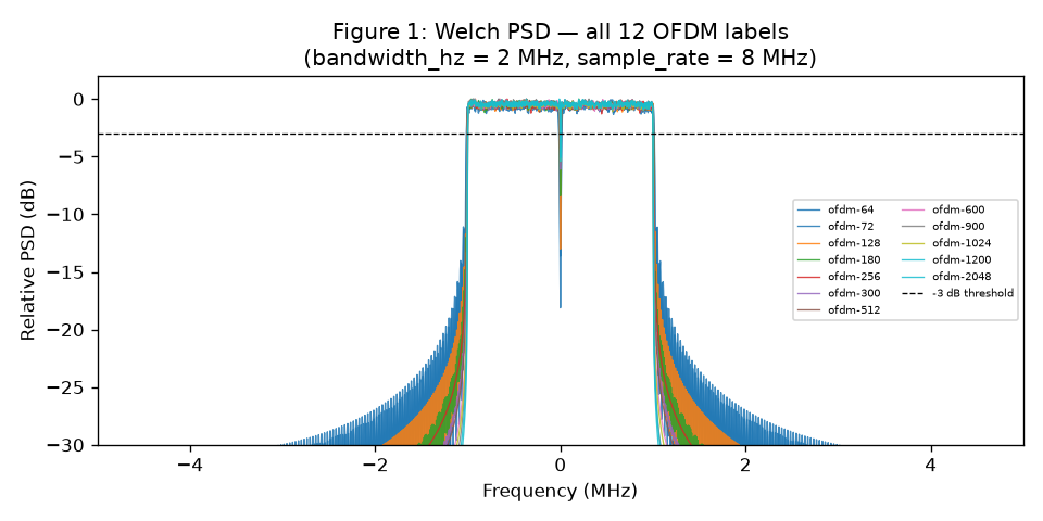 Figure 1: Welch PSD for all 12 OFDM labels at bandwidth_hz = 2 MHz and sample_rate = 8 MHz. Each label shows the characteristic flat-topped OFDM spectral mask; the -3 dB threshold (black dashed) confirms occupied-bandwidth conformance for all labels. Supports §3.2.