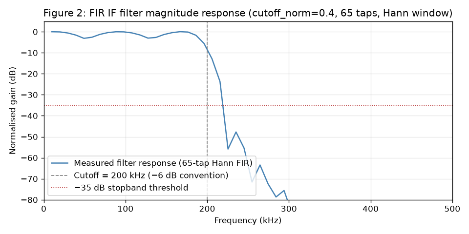 Figure 2: FIR IF filter magnitude response. Measured response (steelblue) across 50 CW-tone probes from 10 kHz to 490 kHz with cutoff_norm=0.4, 65 taps, Hann window. Vertical dashed line marks the 200 kHz cutoff (-6 dB convention). Horizontal dotted line marks the -35 dB stopband threshold used in the test. Supports §3.4 stopband attenuation and §3.5 passband flatness claims.