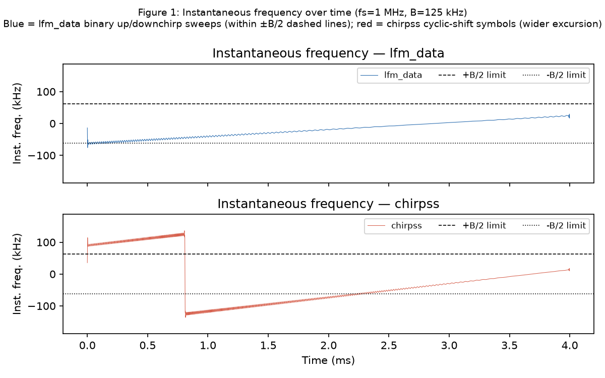 Figure 1: Instantaneous frequency over time for lfm_data (blue, top) and chirpss (red, bottom) at fs=1 MHz, B=125 kHz. Blue sweeps stay within the dashed ±B/2 = ±62.5 kHz limits; red shows the wider cyclic-shift excursion. Supports the in-band confinement claim (§3.3) for lfm_data and the wider-bandwidth claim (§3.6) for chirpss.