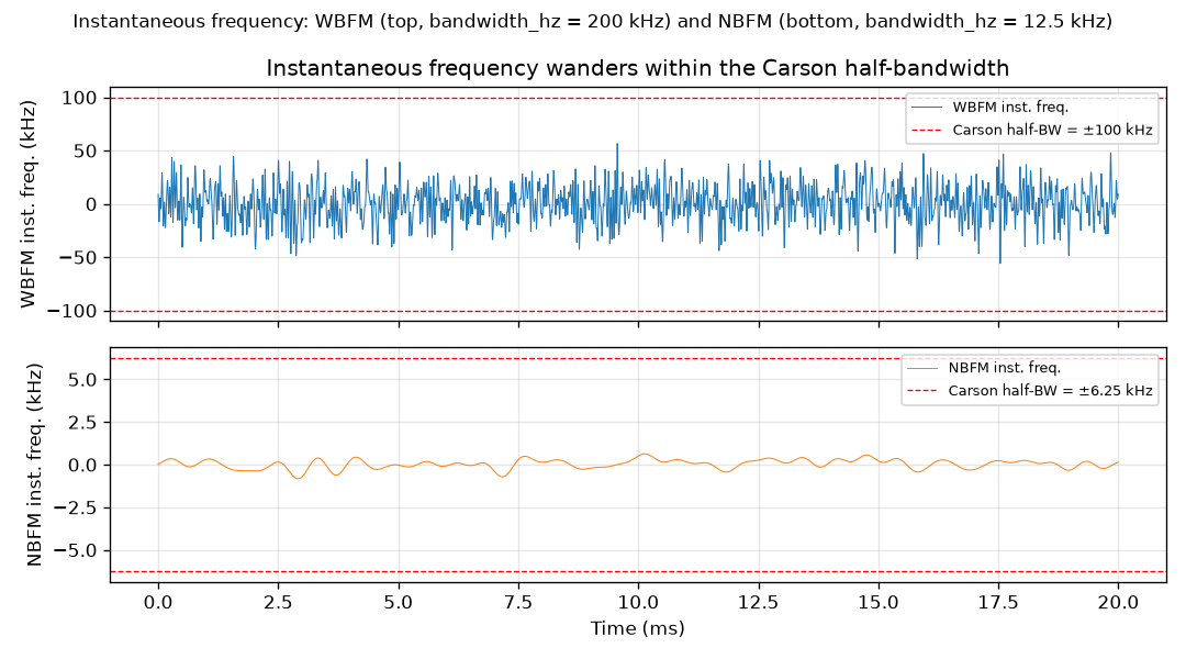 Figure 4: Instantaneous frequency (time-derivative of the unwrapped phase, in Hz) vs. time for WBFM (top) and NBFM (bottom), seed = 11. Red dashed lines mark the Carson half-bandwidth (fdev + fmax = bandwidth_hz/2). The frequency excursion stays within the bounds, confirming the LPF hard-limits the message. Supports the constant-envelope and Carson claims.