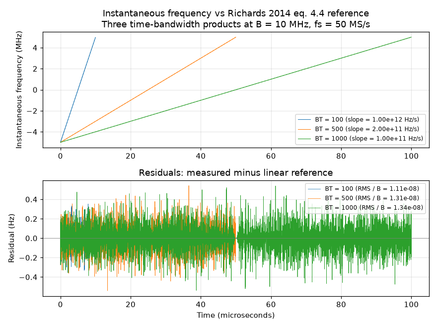 Figure 1: instantaneous-frequency linearity at three time-bandwidth products. Top: measured versus the Richards 2014 eq. 4.4 linear reference for (blue), (orange), and (green) at and . Bottom: per-sample residual between measured and reference. Supports the linearity claim in §3.2.