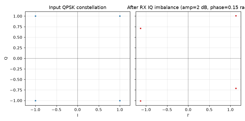 Figure 4: QPSK constellation (left) before and (right) after TorchSigRXIQImbalance with amplitude=2 dB and phase=0.15 rad. The right panel shows the characteristic differential skew: I axis scaled up, Q axis compressed and tilted, consistent with the Razavi closed form.