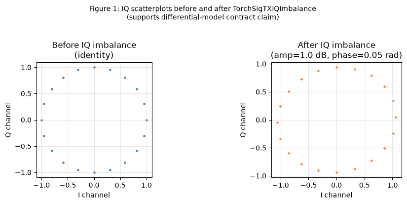 Figure 1: IQ scatterplots before and after TorchSigTXIQImbalance with amplitude_imbalance_db=1.0 and phase_imbalance_rad=0.05. Left panel shows the circular pre-impairment constellation; right panel shows the asymmetric scaling of the I and Q axes that the differential model produces. Supports the differential-model arithmetic claim.
