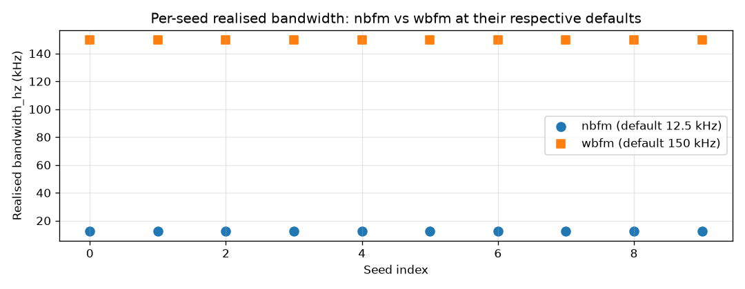 Figure 5: Realised bandwidth_hz from metadata across 10 seeds for nbfm (circles, 12.5 kHz) and wbfm (squares, 150 kHz). Each seed shows the correct per-label default, confirming the two labels route through distinct spectral regimes. Supports the distinguishable-IQ claim.