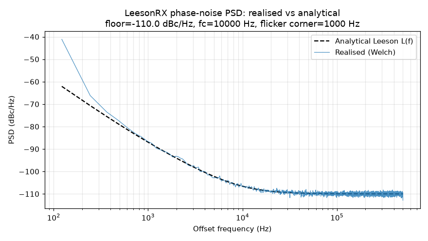 Figure 1: Welch PSD overlay vs analytical Leeson L(f). Realised (blue) and analytical (dashed black) agree to within 0.5 dB mid-band.
