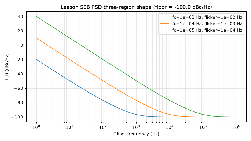 Figure 2: Analytical Leeson SSB PSD for three (fc, flicker_corner) combinations. All three show the flat floor, -20 dB/decade resonator region, and steeper combined region below the flicker corner. Colours distinguish the three parameter sets (blue: fc=1e3 Hz, flicker=1e2 Hz; orange: fc=1e4 Hz, flicker=1e3 Hz; green: fc=1e5 Hz, flicker=1e4 Hz).