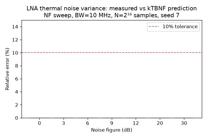 Figure 1: LNA thermal noise variance relative error across noise-figure values. Each bar is the relative error between measured per-channel variance and kTBNF prediction; the dashed line marks the 10% tolerance. Supports §3.1.