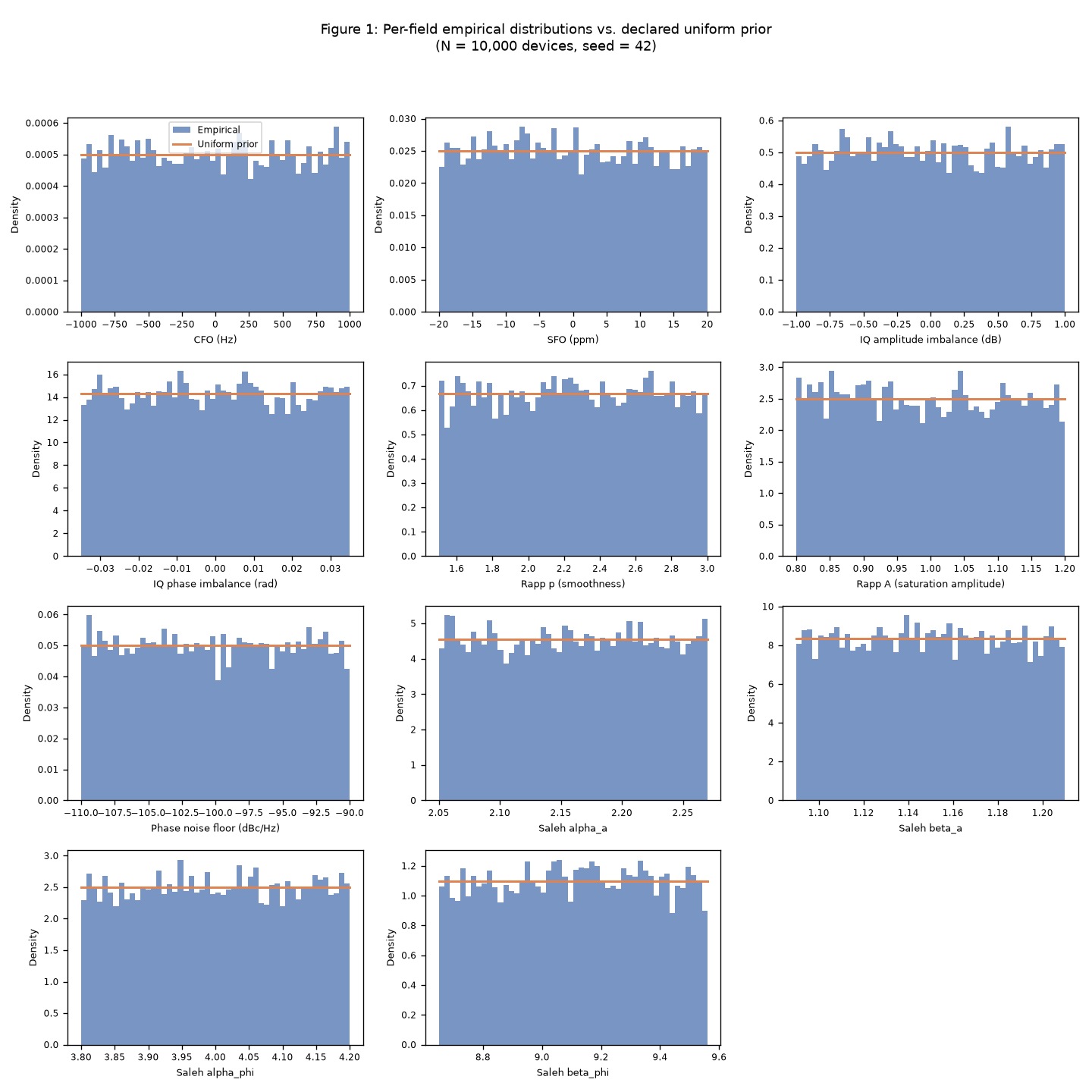 Figure 1: Per-field empirical distributions vs. declared uniform prior. Each panel shows the histogram of values drawn for one field across 10,000 devices, overlaid with the ideal uniform density. Blue bars = empirical; orange line = uniform prior. Supports §3.1 (per-field marginal uniformity claim).