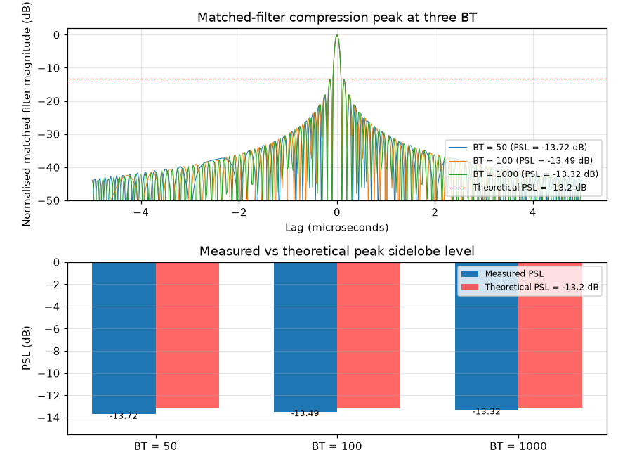 Figure 2: matched-filter peak sidelobe level (PSL) at three time-bandwidth products. Top: normalised matched-filter magnitude (decibels) versus lag (microseconds) for (blue), (orange), and (green); the dashed red line marks the textbook reference at . Bottom: bar chart of measured PSL (blue) versus theoretical PSL (red) for , , and . Supports the sidelobe claim in §3.4.