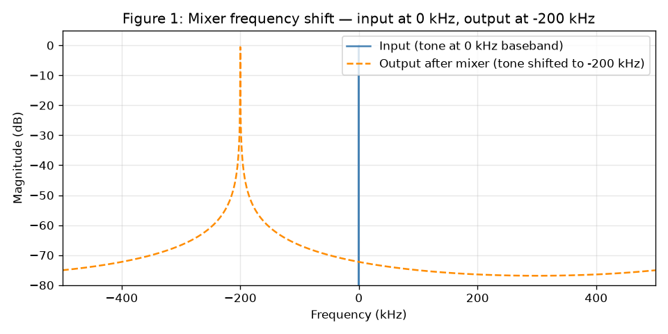 Figure 1: mixer frequency shift. Input CW tone at 0 kHz baseband (blue solid) and output after mixing with f_lo = 200 kHz (orange dashed). The output peak sits at -200 kHz, within one FFT bin. Supports §3.1 spectral shift claim.