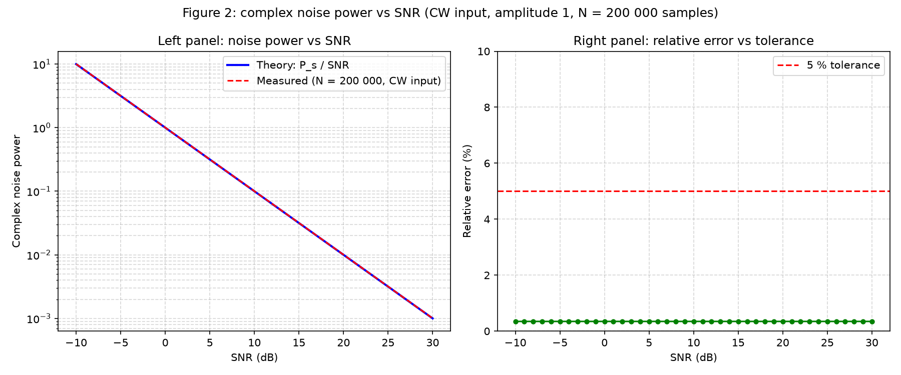 Figure 2: complex noise power vs SNR (measured and theory). Left panel: absolute noise power on a log scale, blue line is theory (P_s / SNR), red dashed line is measured (N = 200 000, continuous-wave input). Right panel: relative error (%) between measured and theoretical; the 5 % tolerance line is shown in red. Supports the SNR contract claim (§3.1).