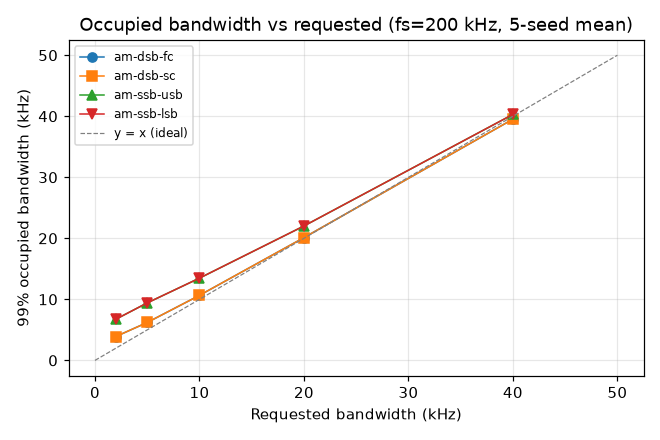 Figure 6: Empirical 99% occupied bandwidth versus requested bandwidthhz, 5-seed mean per label, 200 kHz sample rate. Dashed line is y = x (ideal). DSB modes stay within 1.5× and SSB modes within 2.0×. Supports claim §3.6.