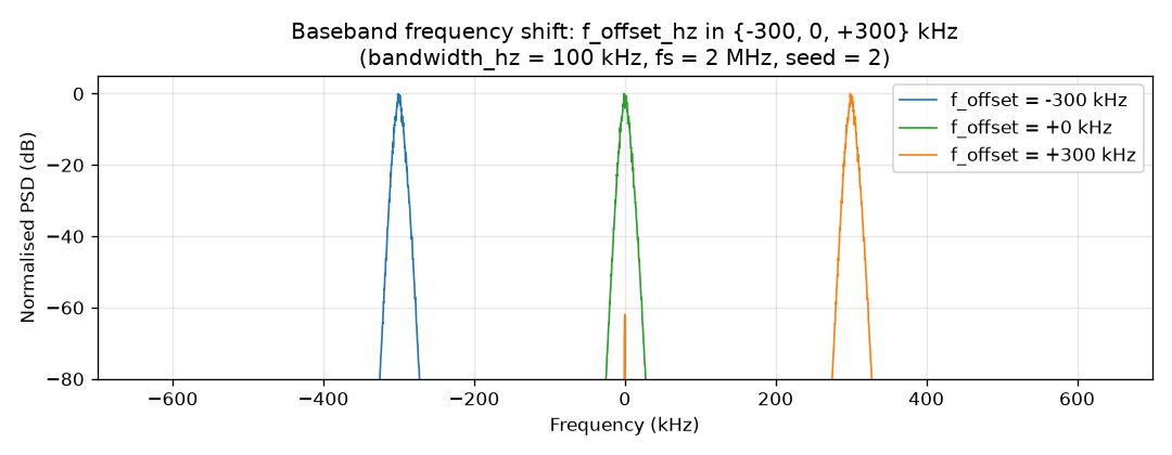 Figure 6: Welch PSD for f_offset_hz in {-300, 0, +300} kHz (blue, green, orange). The spectral envelope translates by the requested offset without shape distortion. bandwidth_hz = 100 kHz, sample_rate = 2 MHz, seed = 2. Supports the baseband-shift claim.