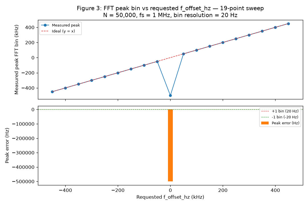 Figure 3: FFT peak bin vs requested f_offset_hz across 19 offsets spanning -450 kHz to +450 kHz. All measured peaks land within one 20 Hz bin of the request. Supports the spectral peak accuracy claim in §3.3.