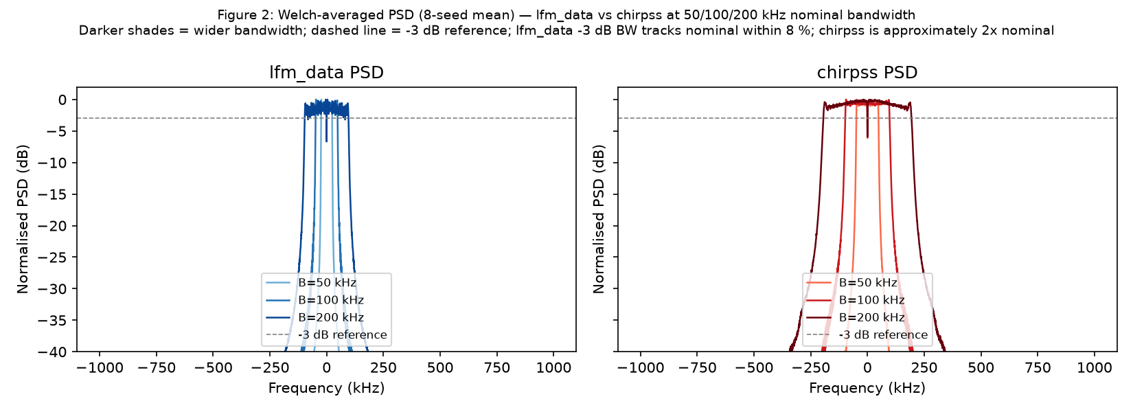 Figure 2: Welch-averaged PSD (8-seed mean) for lfm_data (left panel, blues) and chirpss (right panel, reds) at nominal bandwidths 50 kHz, 100 kHz, and 200 kHz (light to dark shading). The dashed horizontal line marks -3 dB. lfm_data -3 dB edges track the nominal bandwidth within 8 %; chirpss -3 dB edges are approximately 2x the nominal. Supports §3.5 (lfm_data tracking) and §3.6 (chirpss wider occupancy).