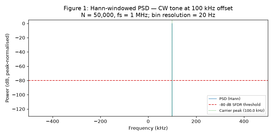 Figure 1: Hann-windowed PSD of CW tone at 100 kHz offset. All bins outside the carrier are at least 80 dB below the peak, satisfying the SFDR threshold and confirming harmonic absence. Supports the out-of-band rejection claim in §3.4.