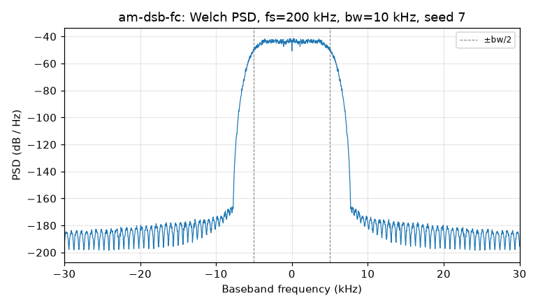 Figure 1: Welch PSD for am-dsb-fc at 10 kHz bandwidth, seed 7, 200 kHz sample rate. Shows the symmetric two-sideband spectrum about DC, confirming the DSB-FC spectral signature. Supports claim §3.5 (DSB real-valued baseband).