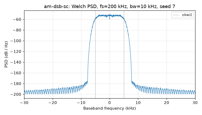 Figure 2: Welch PSD for am-dsb-sc at 10 kHz bandwidth, seed 7, 200 kHz sample rate. Shows the suppressed-carrier spectral shape contrasted with DSB-FC; symmetric occupied bandwidth confirms §3.6 bandwidth tracking.