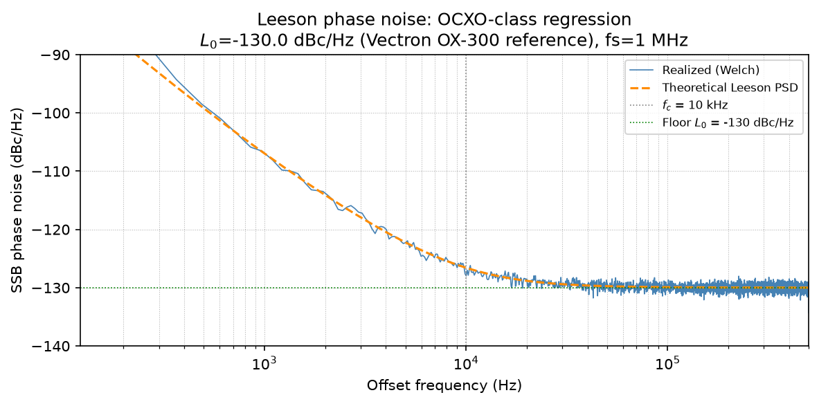 Figure 2: Welch PSD floor regression for the OCXO-class scenario (floor = -130 dBc/Hz). Blue line is the realized Welch estimate; orange dashed is the theoretical Leeson curve. Supports §3.4.