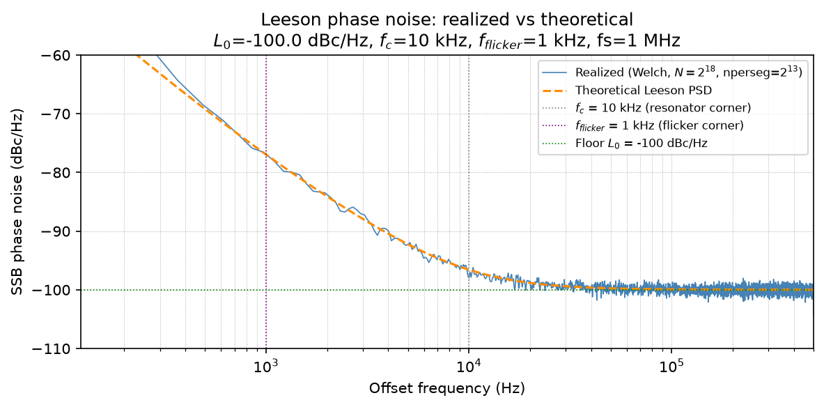 Figure 3: Realized Welch PSD vs theoretical Leeson curve for the default scenario (floor = -100 dBc/Hz, fc = 10 kHz, f_flicker = 1 kHz). Blue line is Welch; orange dashed is theory. Supports §3.4 and §3.5 and §3.6.